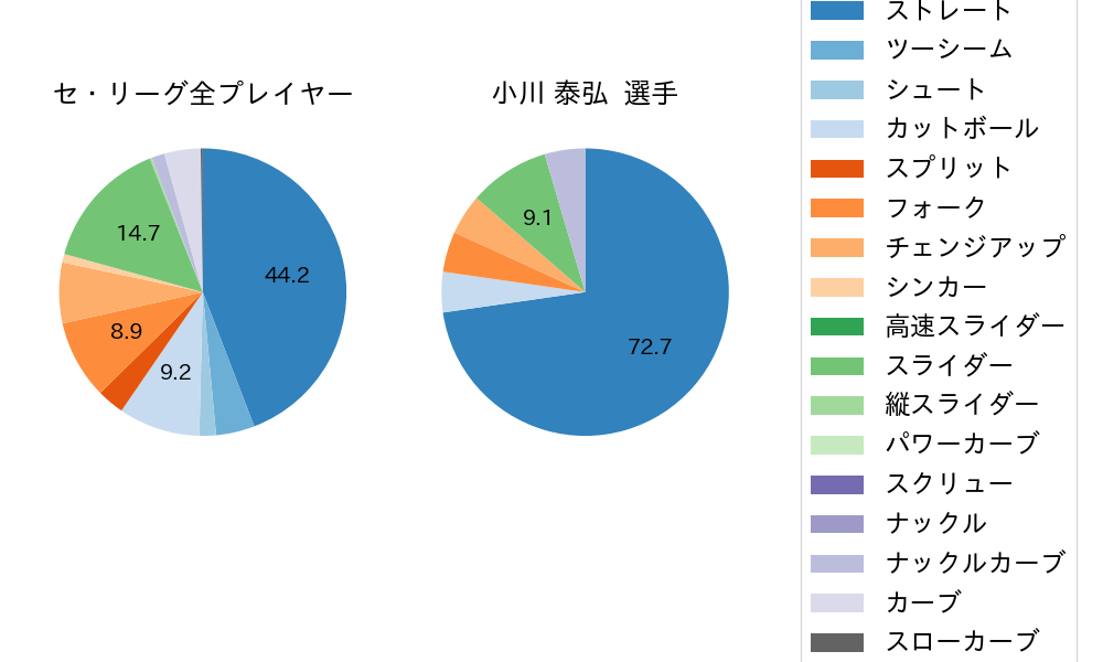 小川 泰弘の球種割合(2024年5月)