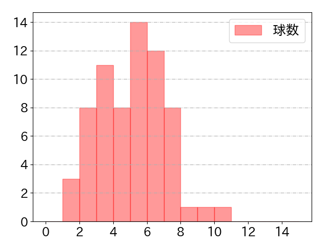 西川 遥輝の球数分布(2024年5月)