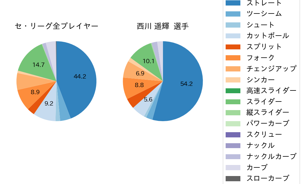 西川 遥輝の球種割合(2024年5月)