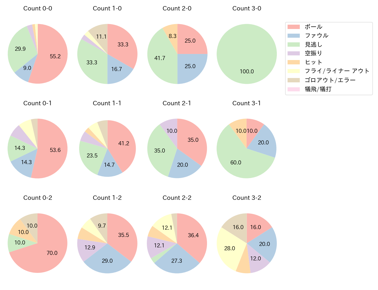 西川 遥輝の球数分布(2024年5月)