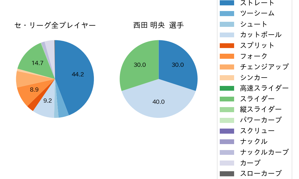 西田 明央の球種割合(2024年5月)