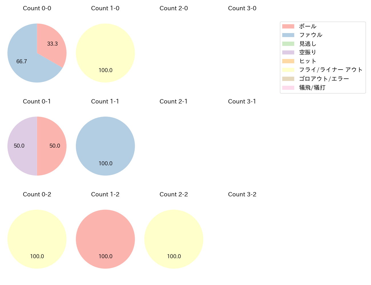 西田 明央の球数分布(2024年5月)