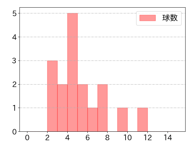 山崎 晃大朗の球数分布(2024年5月)