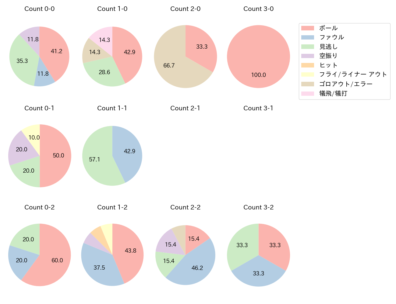 山崎 晃大朗の球数分布(2024年5月)