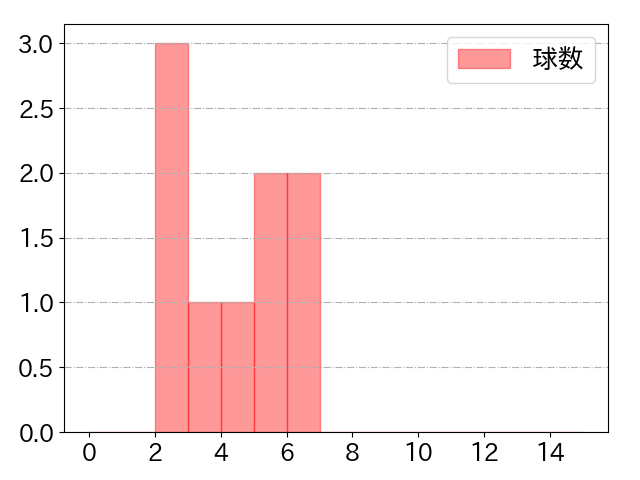 松本 直樹の球数分布(2024年5月)