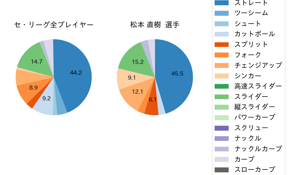 松本 直樹の球種割合(2024年5月)