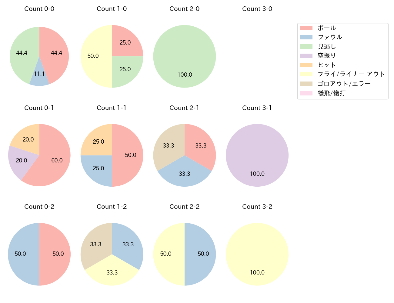 松本 直樹の球数分布(2024年5月)