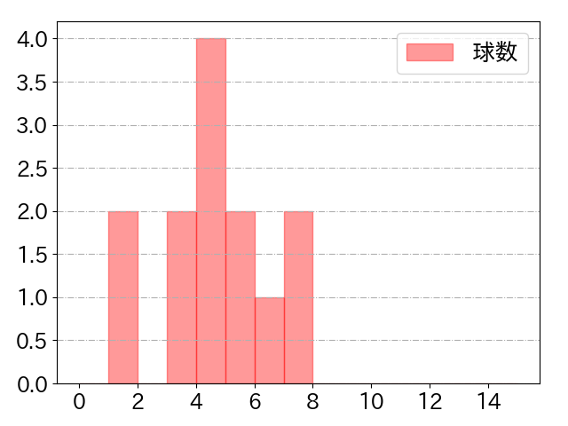 北村 拓己の球数分布(2024年5月)