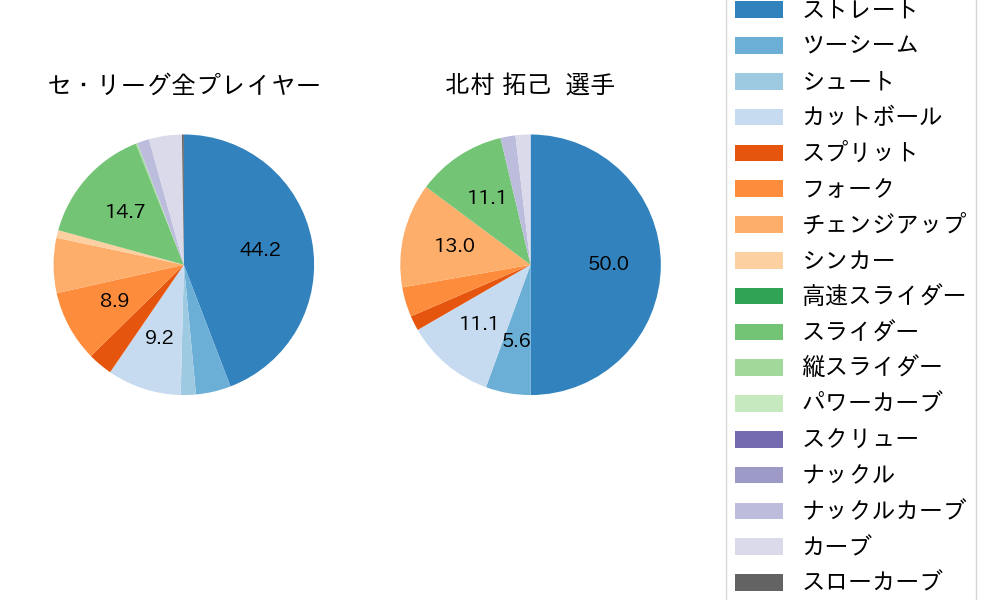 北村 拓己の球種割合(2024年5月)