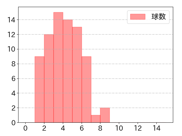 丸山 和郁の球数分布(2024年5月)