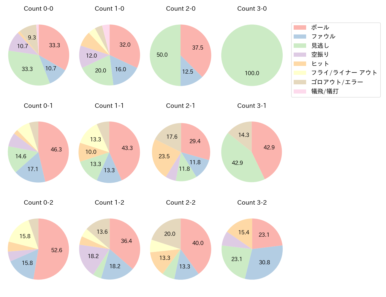 丸山 和郁の球数分布(2024年5月)