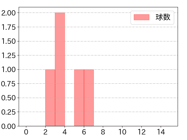 小澤 怜史の球数分布(2024年5月)