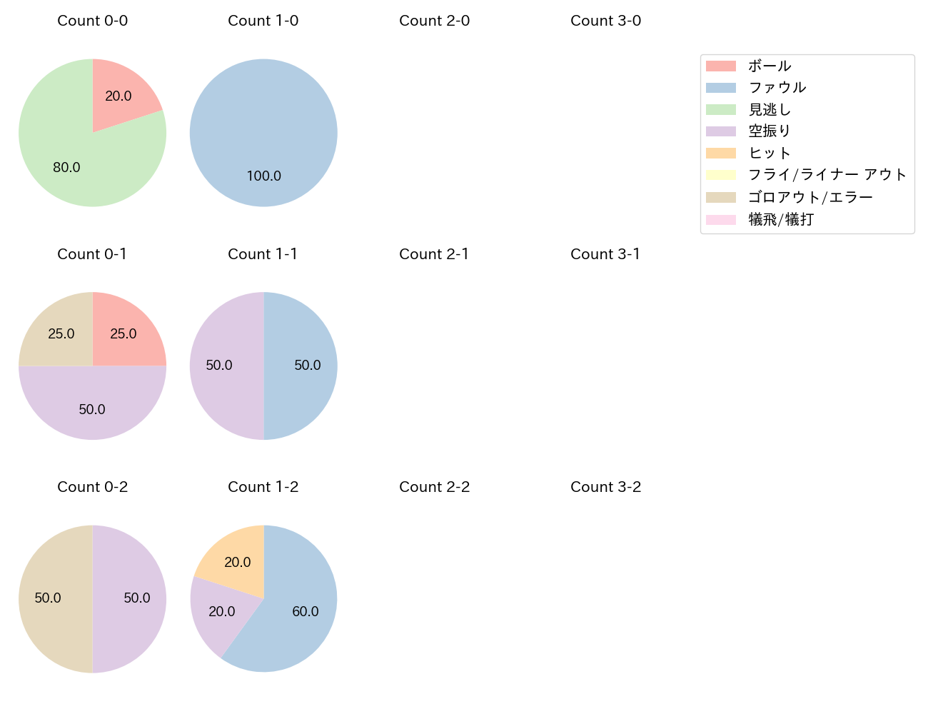 小澤 怜史の球数分布(2024年5月)