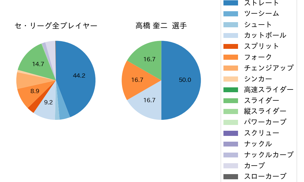 高橋 奎二の球種割合(2024年5月)