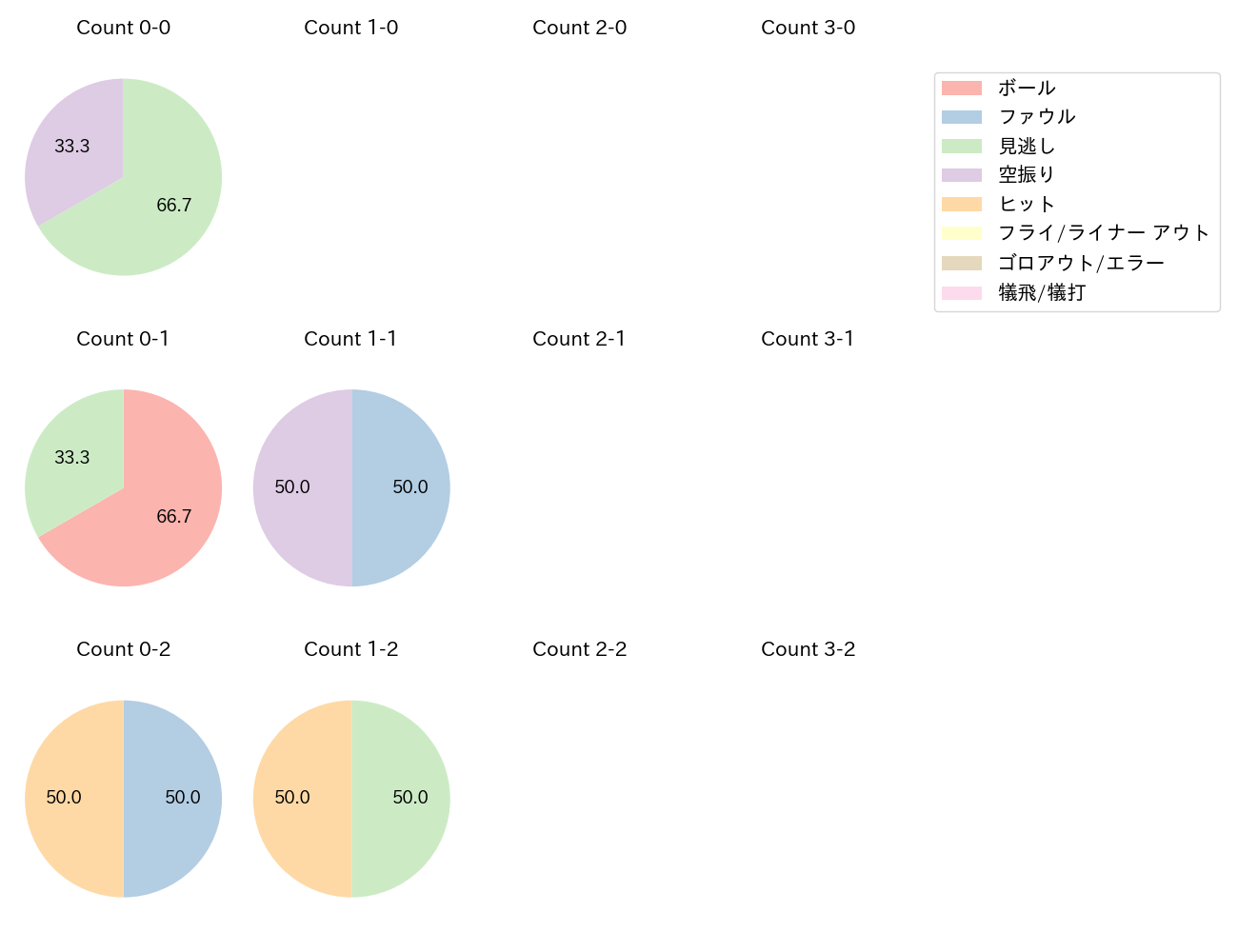 高橋 奎二の球数分布(2024年5月)