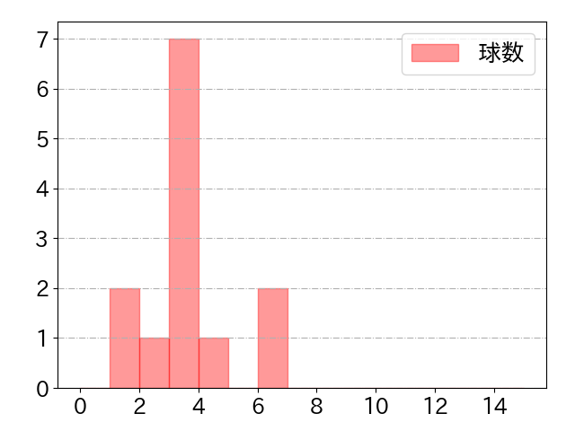 川端 慎吾の球数分布(2024年5月)