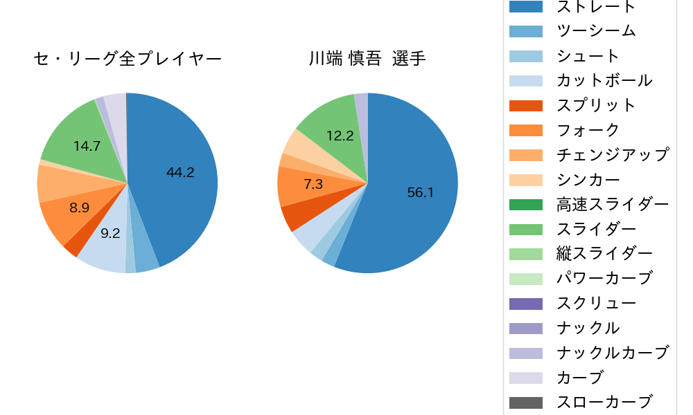 川端 慎吾の球種割合(2024年5月)