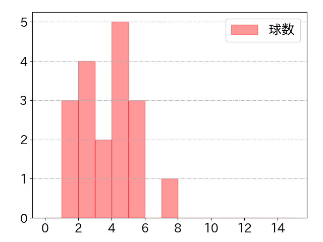 濱田 太貴の球数分布(2024年5月)