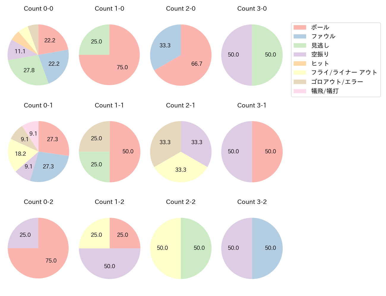 濱田 太貴の球数分布(2024年5月)