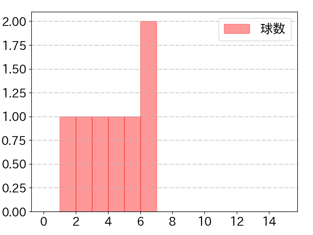 サイスニードの球数分布(2024年5月)