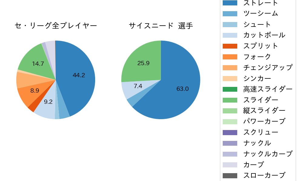 サイスニードの球種割合(2024年5月)