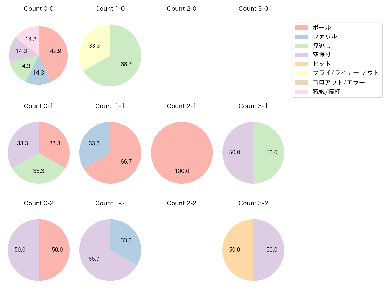 サイスニードの球数分布(2024年5月)