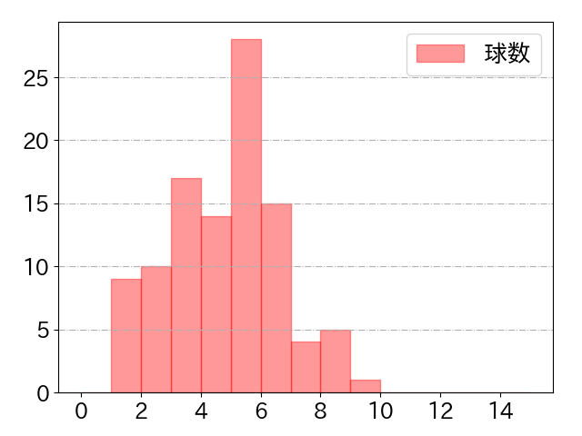 村上 宗隆の球数分布(2024年5月)