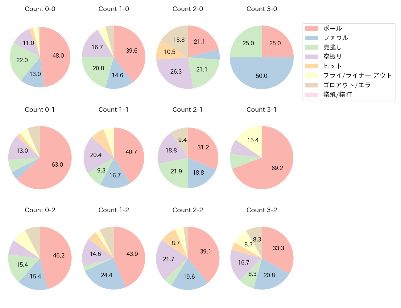 村上 宗隆の球数分布(2024年5月)