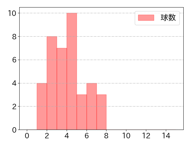 武岡 龍世の球数分布(2024年5月)