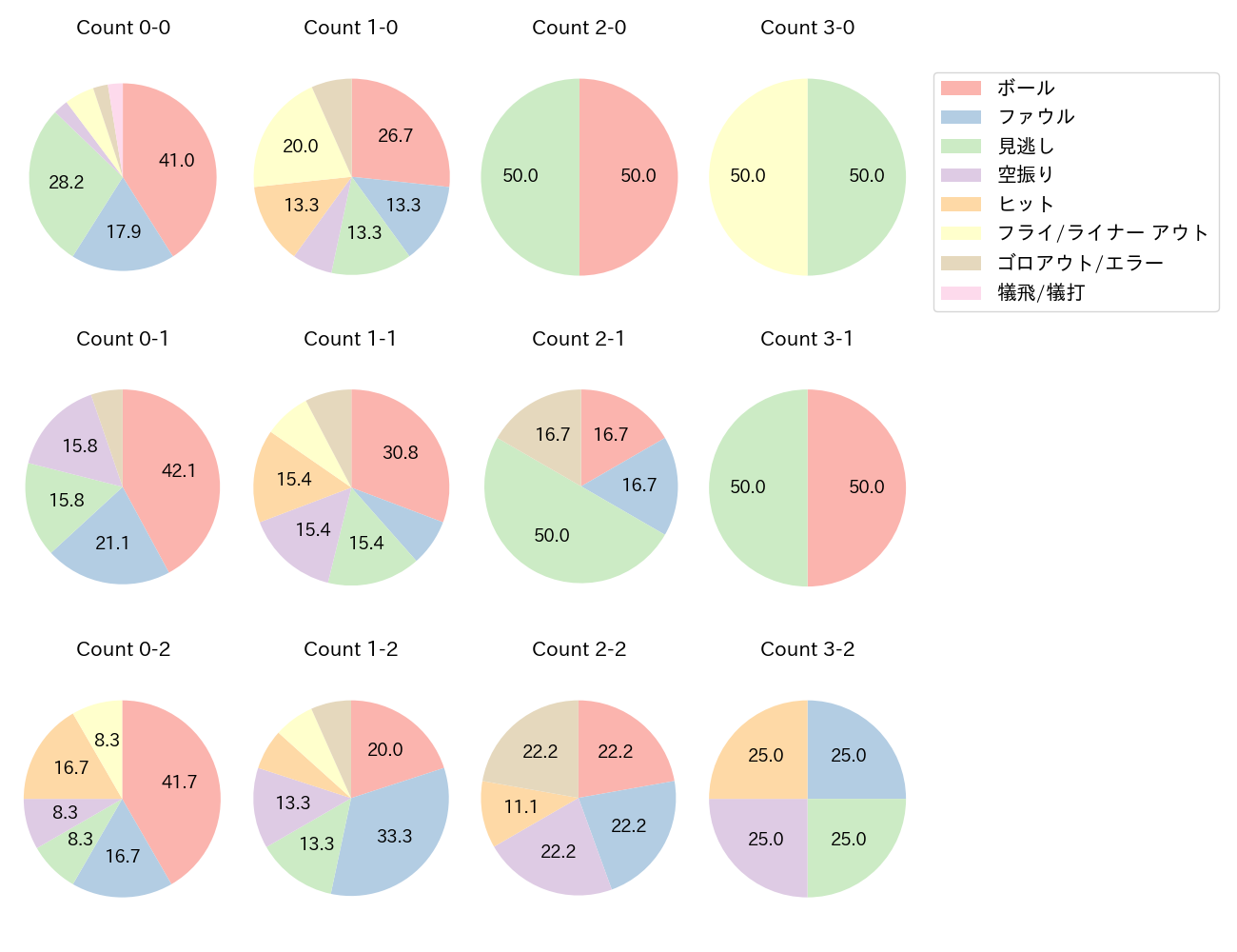 武岡 龍世の球数分布(2024年5月)