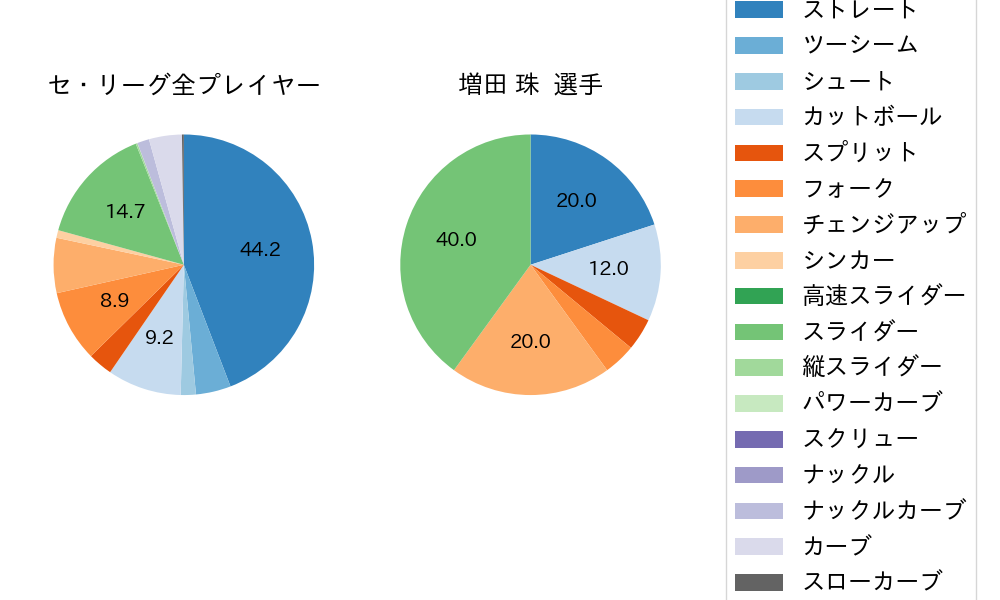 増田 珠の球種割合(2024年5月)