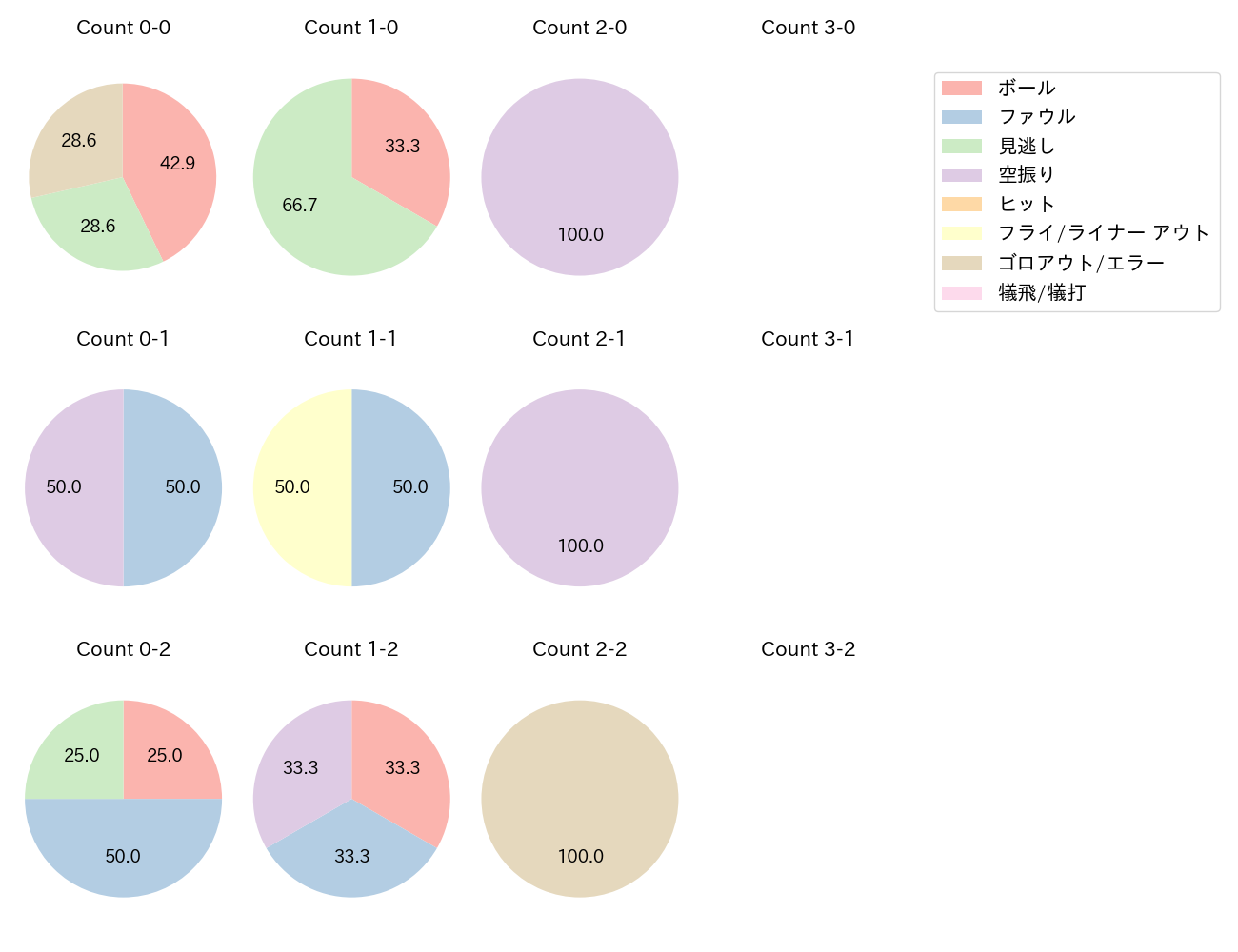 増田 珠の球数分布(2024年5月)