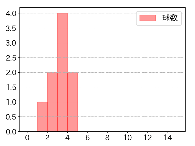 岩田 幸宏の球数分布(2024年5月)