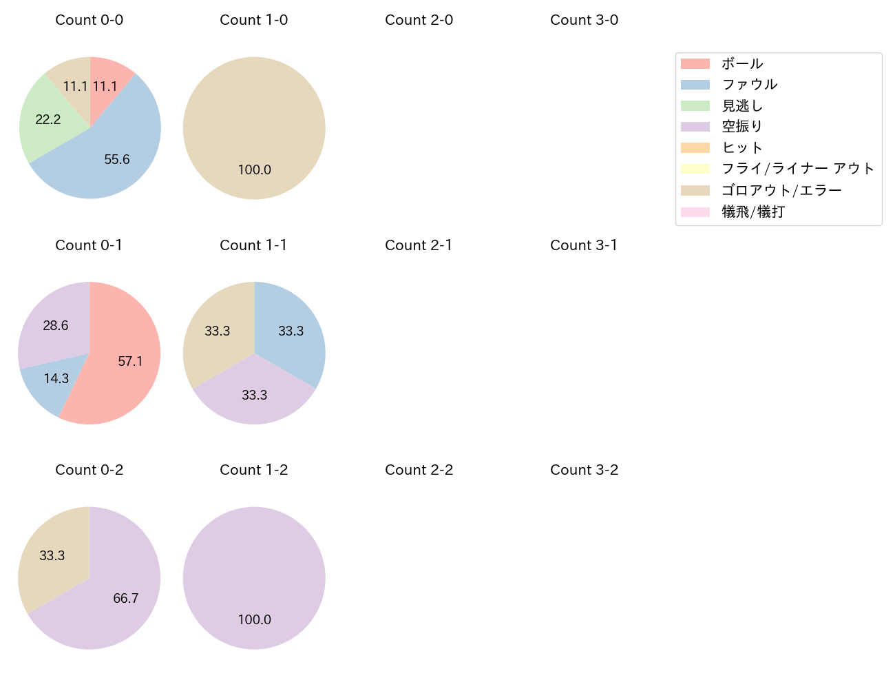 岩田 幸宏の球数分布(2024年5月)