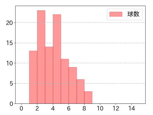 長岡 秀樹の球数分布(2024年5月)