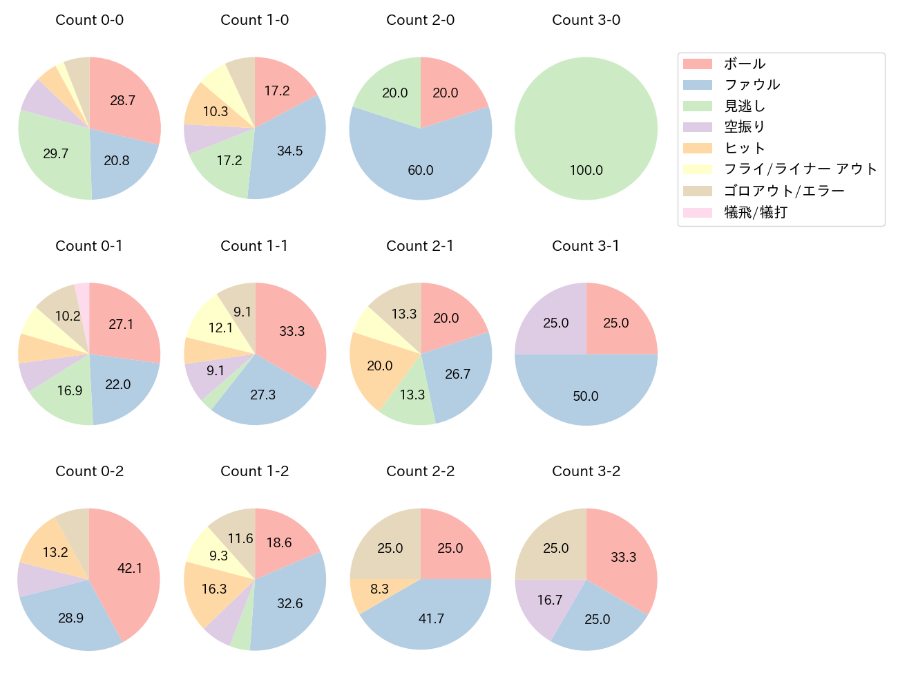 長岡 秀樹の球数分布(2024年5月)