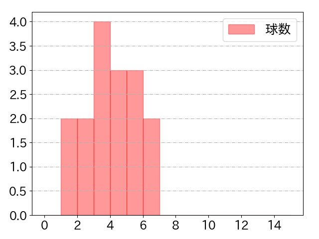 塩見 泰隆の球数分布(2024年5月)