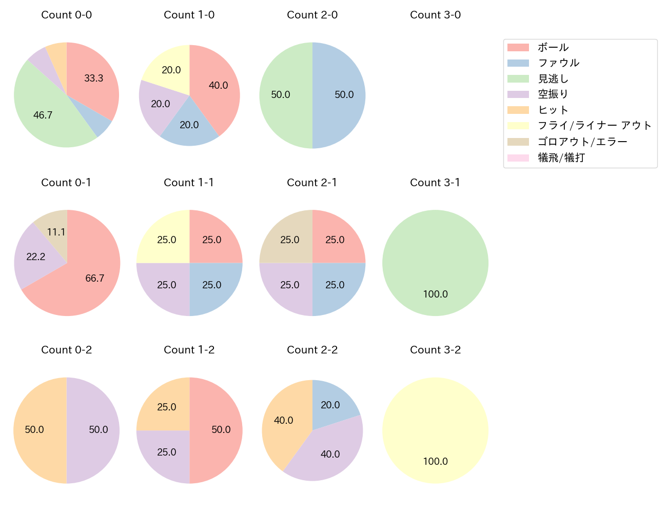 塩見 泰隆の球数分布(2024年5月)