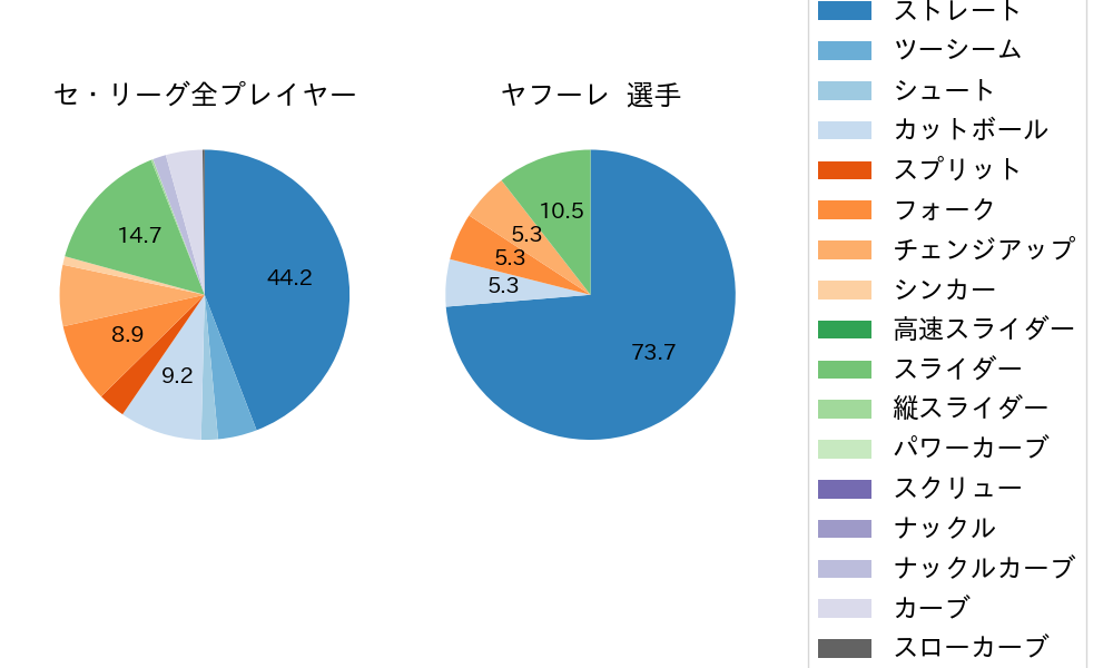 ヤフーレの球種割合(2024年5月)