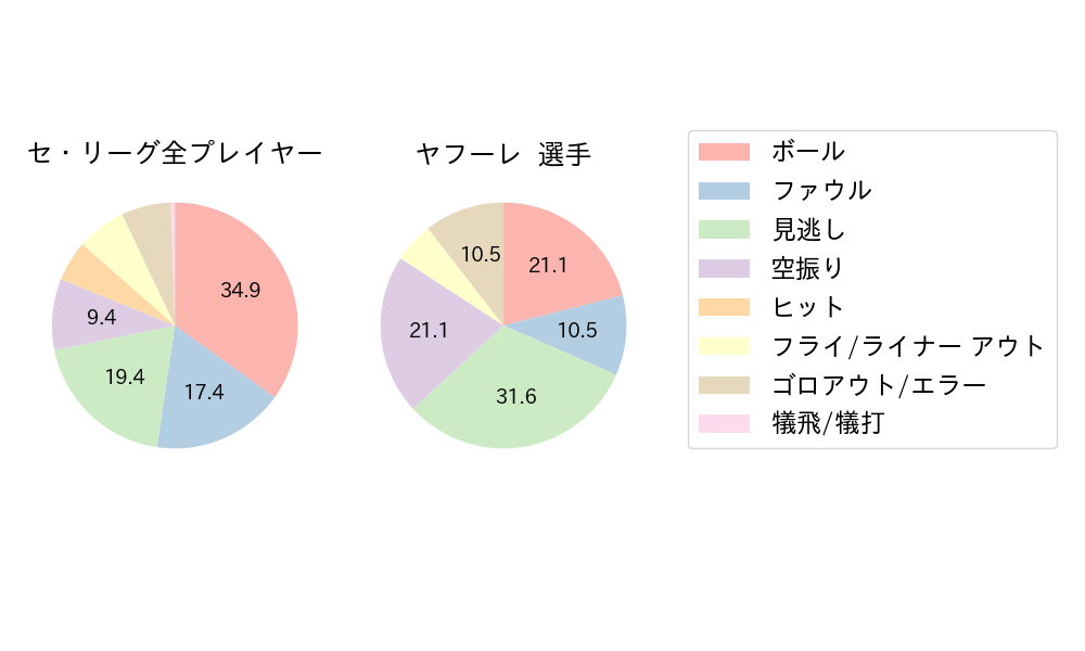 ヤフーレのNext Action(2024年5月)