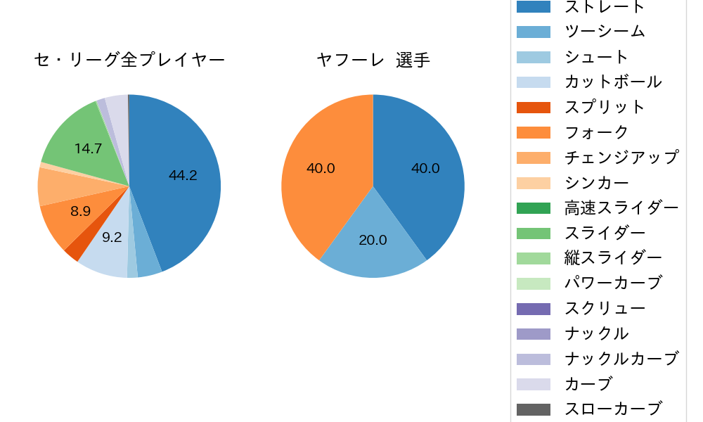 ヤフーレの球種割合(2024年5月)