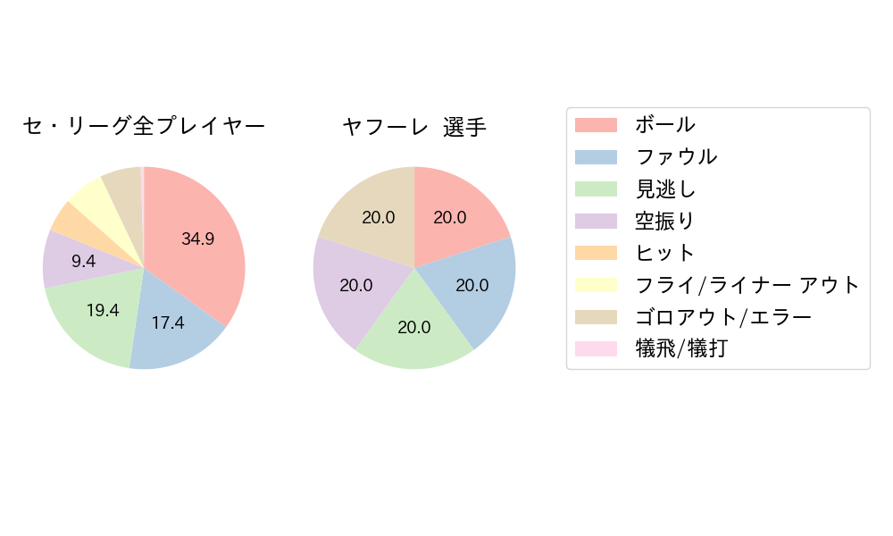 ヤフーレのNext Action(2024年5月)