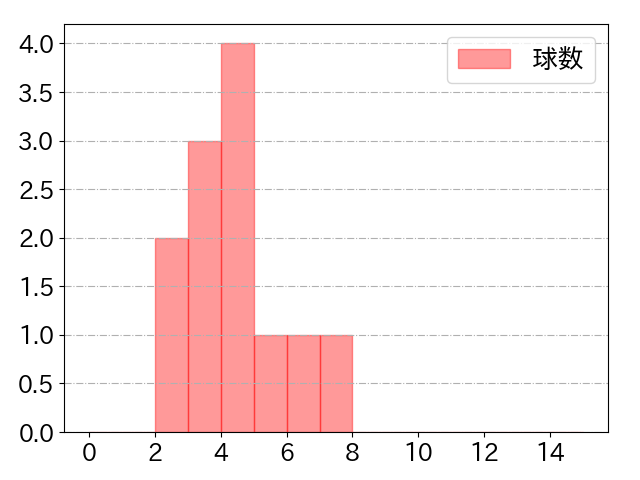 赤羽 由紘の球数分布(2024年6月)