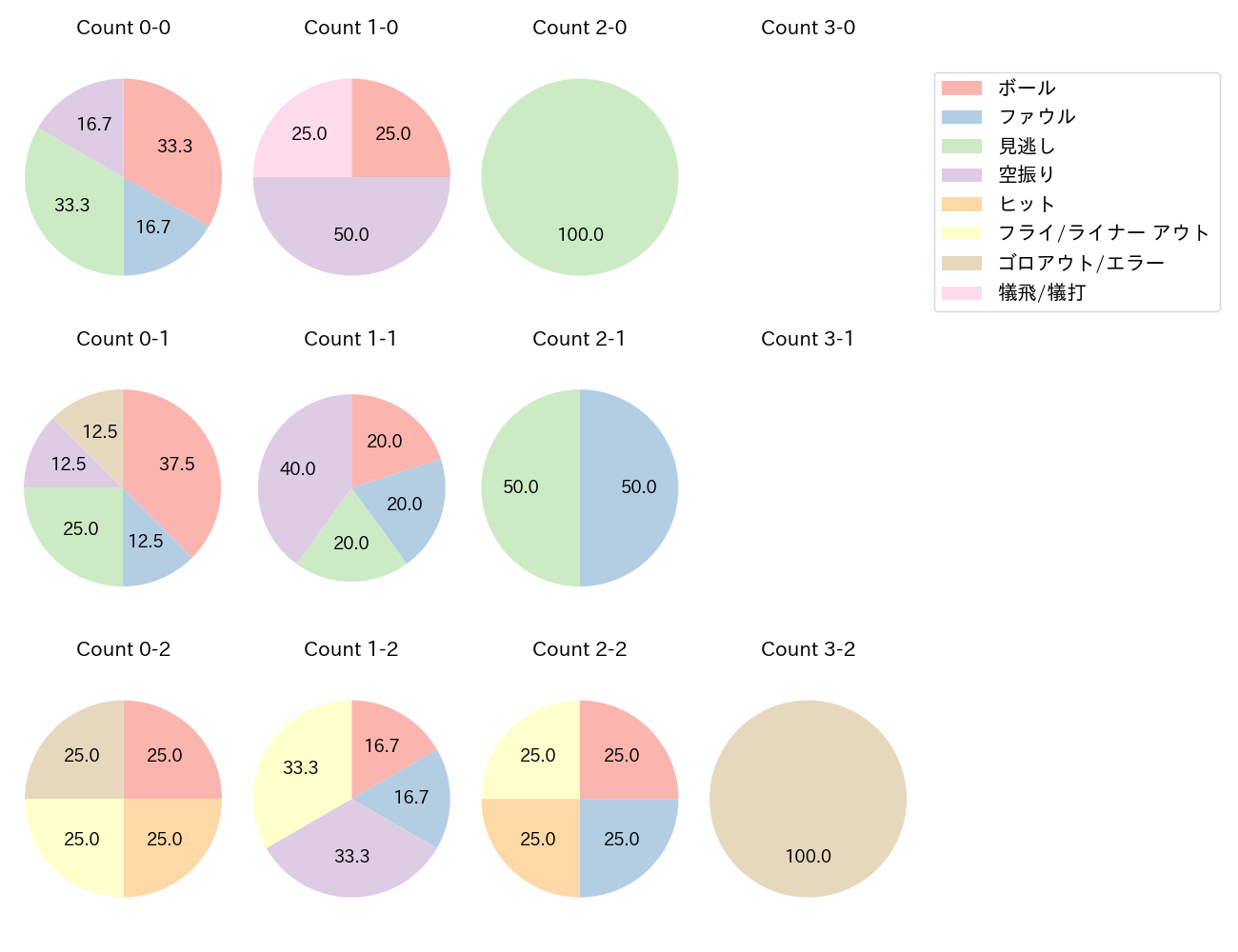 赤羽 由紘の球数分布(2024年6月)