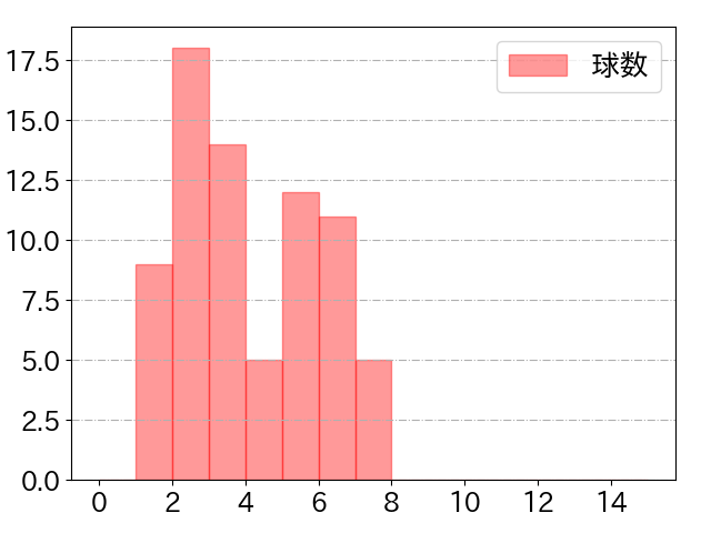 山田 哲人の球数分布(2024年6月)