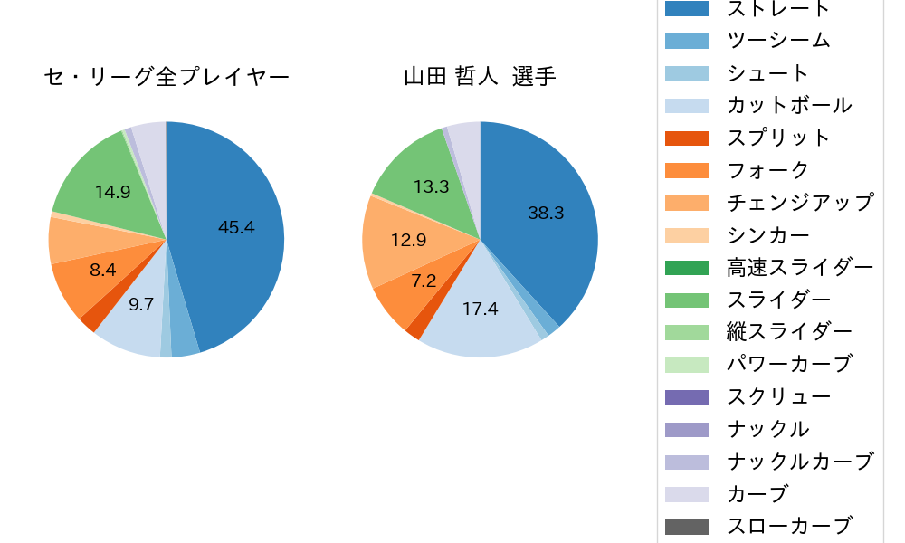 山田 哲人の球種割合(2024年6月)