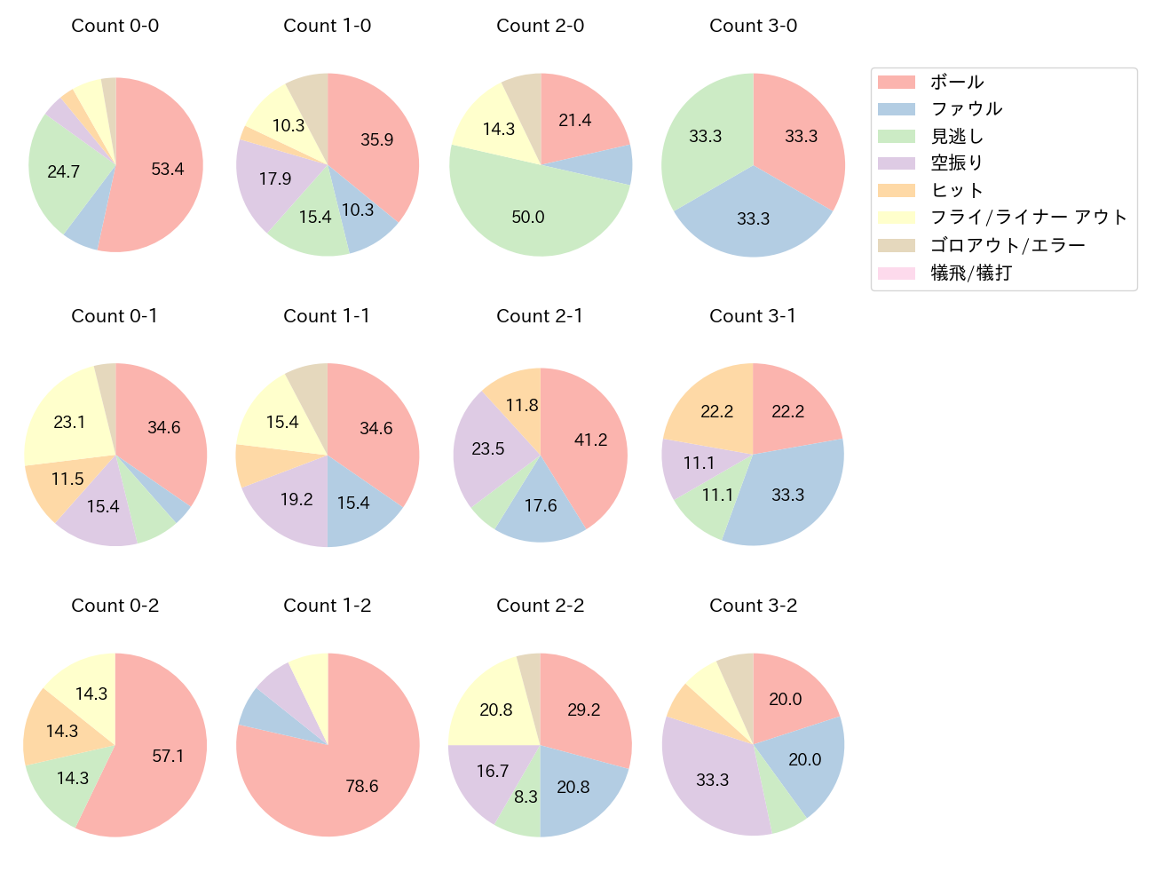 山田 哲人の球数分布(2024年6月)