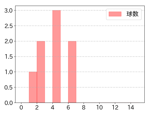 宮本 丈の球数分布(2024年6月)