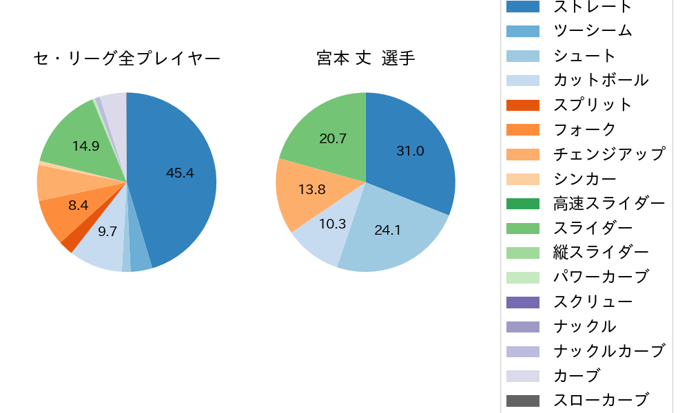 宮本 丈の球種割合(2024年6月)