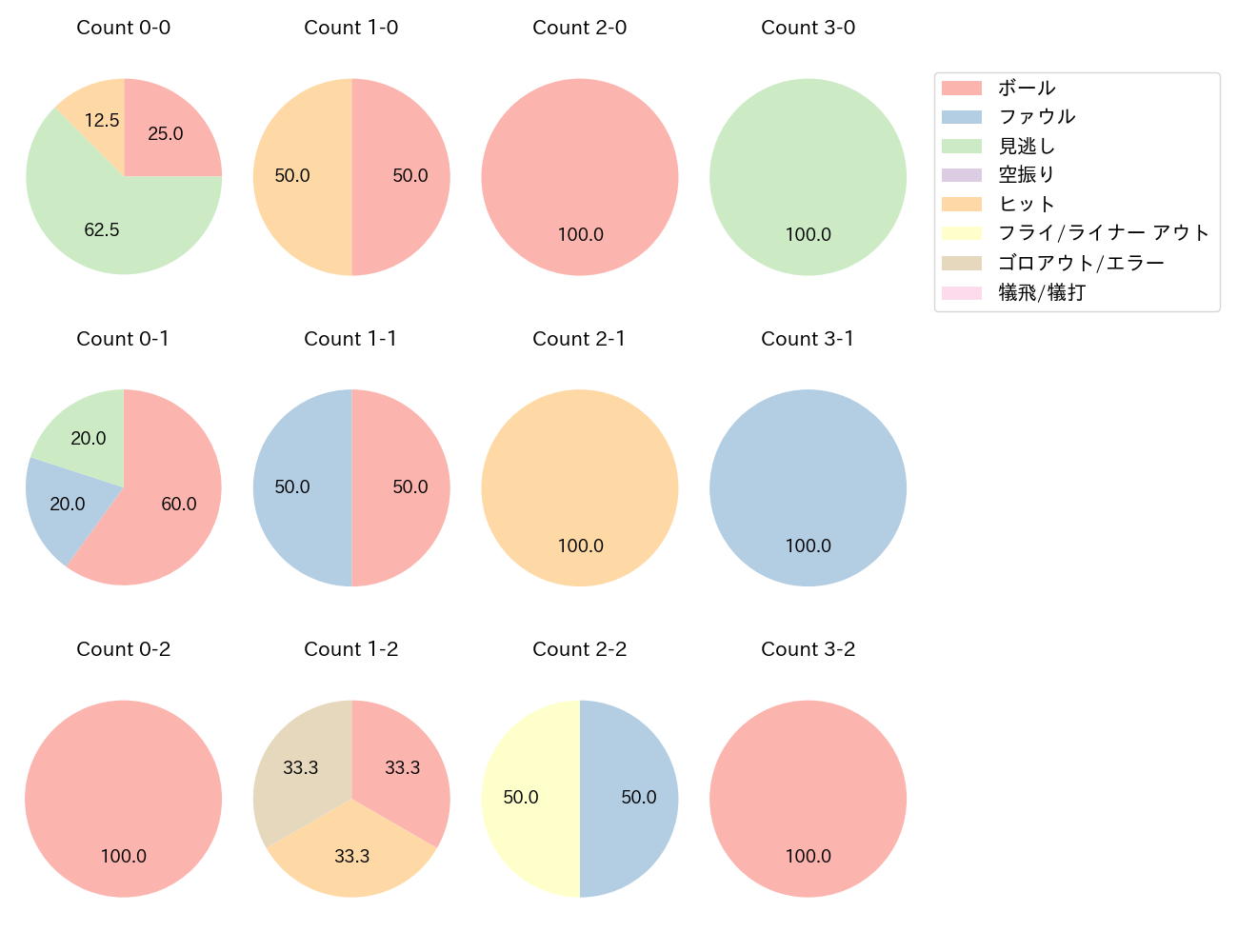 宮本 丈の球数分布(2024年6月)